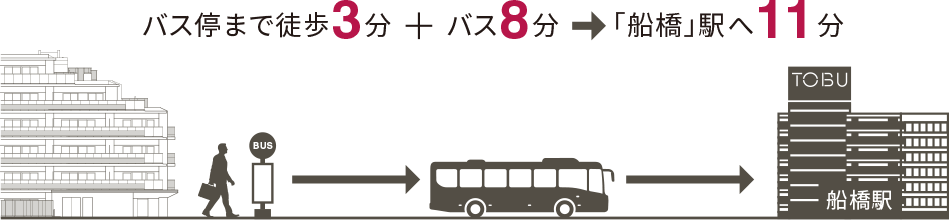 ［プレミアムレジデンス船橋ヒルズ］ー徒歩3分（約270m）→［バス停「二軒家」］ー｢京成バス千葉ウエスト｣乗車 約8分→［JR「船橋」駅（北口）］