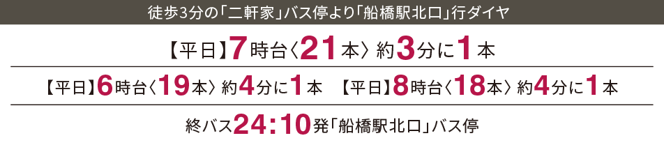 バス停「二軒家」→バス停｢船橋駅北口｣ ［平日］6時台19本   7時台21本   8時台18本　／　バス停｢船橋駅北口｣→バス停「二軒家」［平日］18時台13本   19時台11本   20時台10本　終バス：｢船橋駅北口｣バス停 24:10発