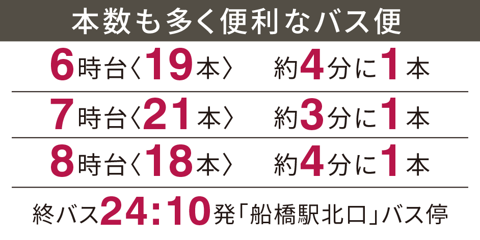 ［本数も多く便利なバス便］6時台 19本　約4分に1本｜7時台 21本　約3分に1本｜8時台 18本　約4分に1本｜終バス24:10発「船橋駅北口」バス停