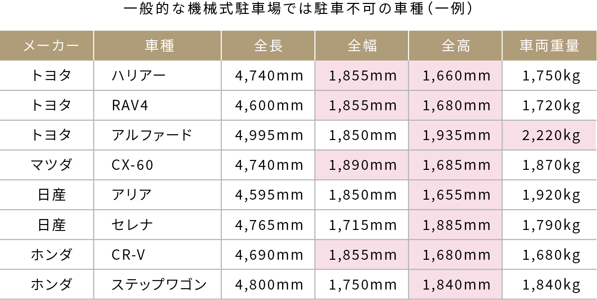 一般的な機械式駐車場では駐車不可の車種（一例）