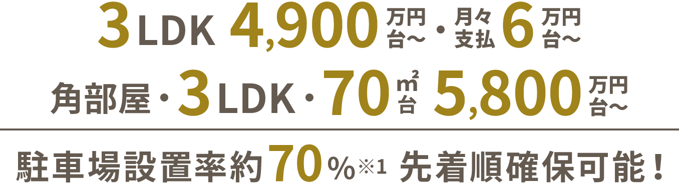 3LDK 4,900万円台〜・月々支払6万円台〜/角部屋・3LDK・70㎡台・5,800万円台~|駐車場設置率約70%※1 先着順確保可能!