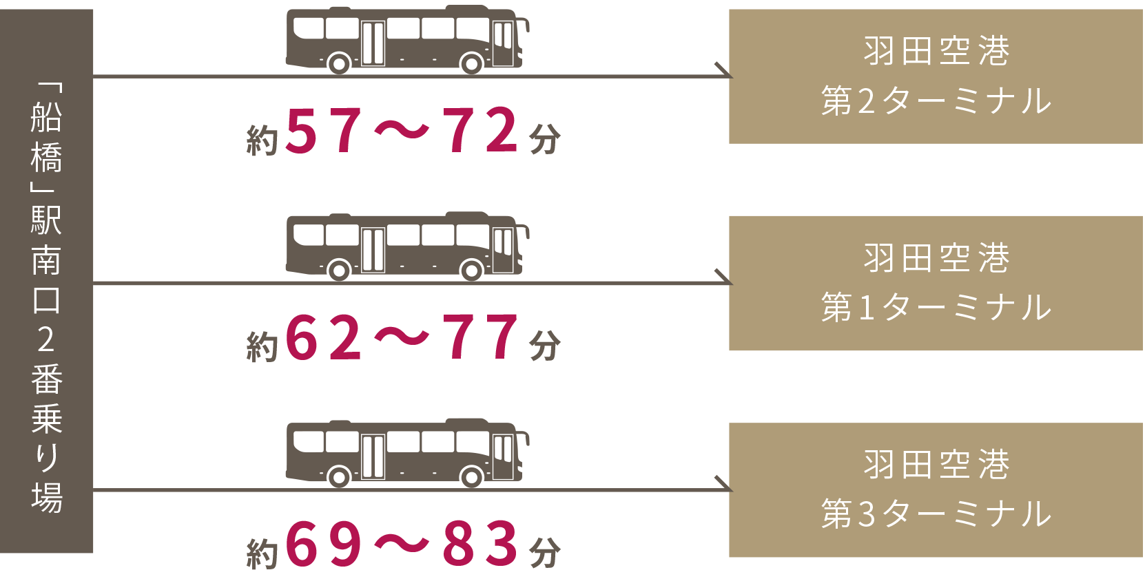 ［「船橋」駅南口2番乗り場］ー約57〜72分→［羽田空港 第2ターミナル］／［「船橋」駅南口2番乗り場］ー約62〜77分→［羽田空港 第1ターミナル］／「船橋」駅南口2番乗り場］ー約69〜83分→［羽田空港 第3ターミナル］
